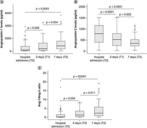 Figure 2. The levels of angiopoietin-1 and angiopoietin-2 in patients at different time points.(A) The levels of angiopoietin-1 (B) and angiopoietin-2 were measured in the serum samples from sepsis patients, those with septic shock at different time points (hospital admission, 3 and 7 days after hospital admission). The ratios of angiopoietin-1 to angiopoietin-2 levels (Ang-1/Ang-2 ratio) were calculated for each patient and control individual and were compared between groups (C). p values were calculated by using the Mann-Whitney U test.