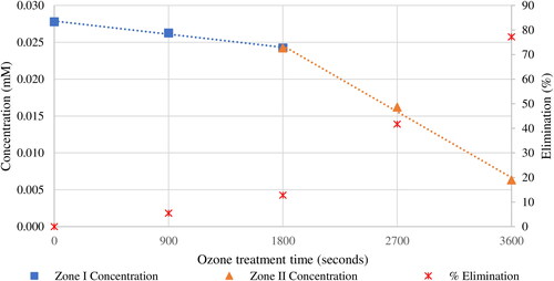 Figure 5. Effect of ozone treatment on toluene.