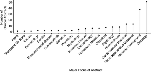 Figure 2. The number of clinical abstracts by category.