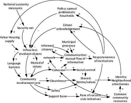Figure 7. Final causal loop diagram.