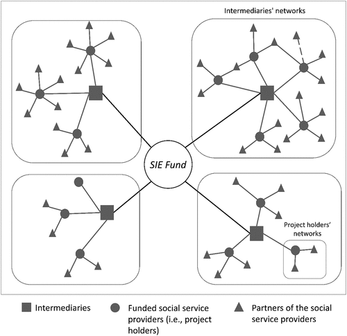 Figure 1. The network governance model of the SIE Fund.