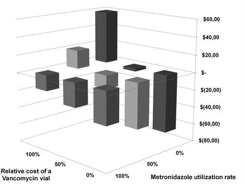 Figure 3.  Magnitude of savings in the hospital pharmacy budget to the relative cost of a vancomycin vial and the relative utilization of metronidazole. A 100% relative cost of a vancomycin caplet represents a cost of $11.76.