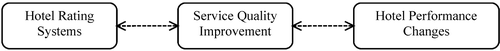 Figure 1 Proposed Conceptual Framework