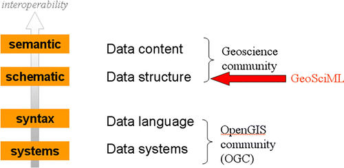 Figure 1.  The level of interoperability that GeoSciML is designed to address.