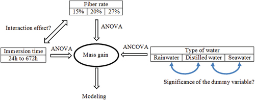 Figure 3. Overview of the statistical methods used.