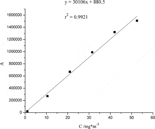 Figure 2. The calibration curve of peak area (A) and the concentration (C) of diethyl sulfide.