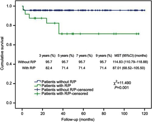 Figure 3 Kaplan–Meier analysis of cumulative survival for R/P using log rank test.Abbreviations: R/P, recurrence/progression; MST, mean survival time.