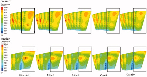 Figure 17. Temperature distributions on the blade surface pressure (upper) and suction (lower) side.