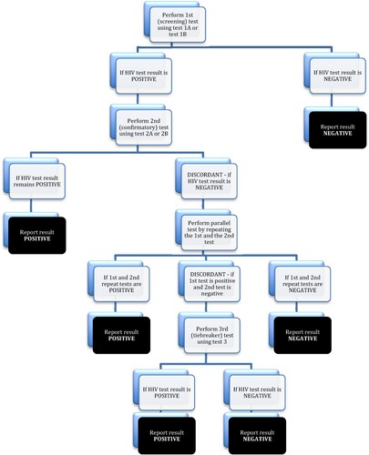 Figure 1. HIV testing algorithm used in routine healthcare services in Zimbabwe in 2017 and during our study in 2018–2019.