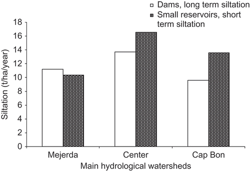 Fig. 2 Long-term (1925–2004) soil loss as compared to soil loss during the study period (1993–2002).