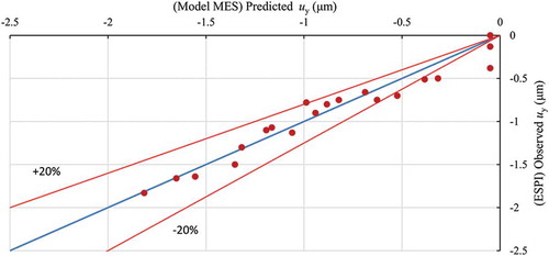 Figure 13. Dispersion of measured displacement uy values (ESPI) in the comparison to the predicted MES model values during the contact with cylindrical loading element of R = 28 mm.