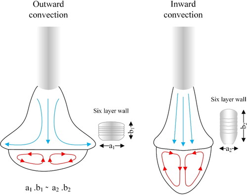 Figure 5. Marangoni convection in the melt pool and its effect on the geometry of the deposited wall structure.