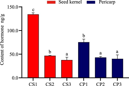 Figure 7. Change of content in SA between seed kernel and pericarp. Data represent the average of three replicates (n = 3) ± standard erro r. Different letters indicate significant di fferences by Duncan’s Multiple Range Test at p ≤ 0.05.