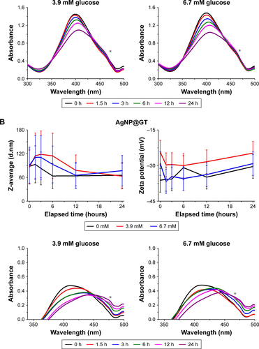 Figure S3 The effect of glucose on the aggregation behavior of the as-prepared silver nanoparticles with 10 mM NaCl background concentration on pH ~7.2. Average hydrodynamic diameter (Z-average) trend, zeta potential, and UV-Vis spectrum changes of (A) citrate-stabilized AgNP@C, (B) green tea-stabilized AgNP@GT, observed over 24 hours. * marks a UV-Vis detection error during the measurements that should be disregarded.Abbreviations: AgNP@C, citrate-capped nanosilver; AgNP@GT, green tea extract-stabilized silver nanoparticle.