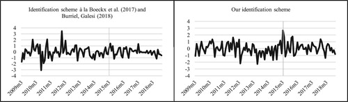 Figure 13. Robustness check II: comparison of the shock time series.