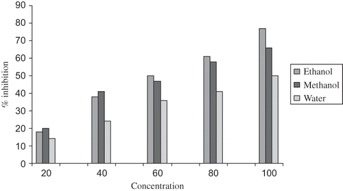 Figure 2. In vitro superoxide scavenging activity of ethanol, methanol, and aqueous extract of A. flos-aquae.