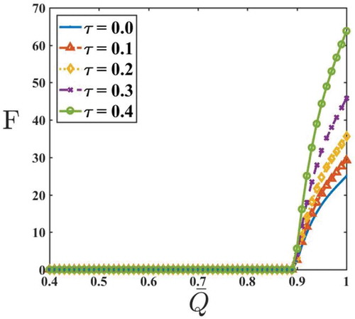 Figure 5. F v/s Qˉ for varying τ with ε=0.6andn=3.