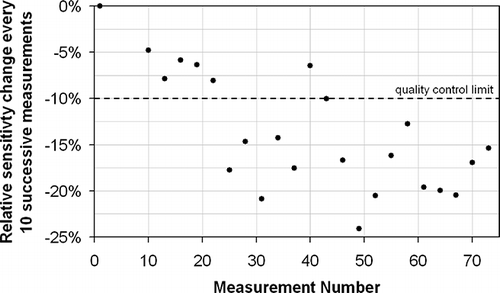 Figure 3. Instrumental sensitivity change observed for Co every 10 successive measurements for the measurement series displayed in Figure 2. The dashed line refers to the QC limit specified in EN 14385.
