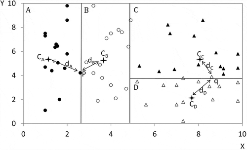 Figure 4. Points that are exactly on the splitting lines were assigned to a subgroup based on its distance to the mean centers (shown by stars) of the adjacent child data groups.