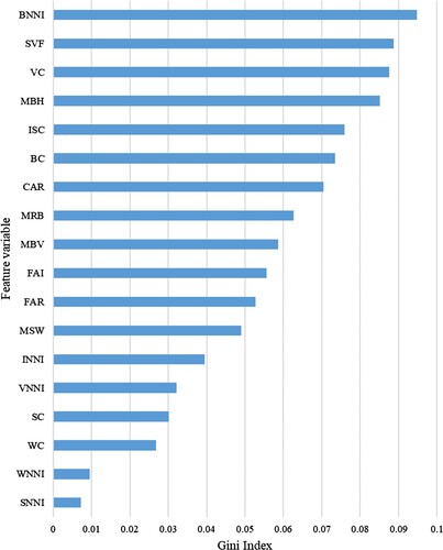 Figure 7. Variable importance ranking for LCZ mapping revealed by the RF algorithm.