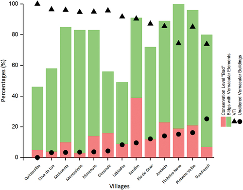 Figure 13. Village transformation index (%) versus unaltered vernacular buildings.