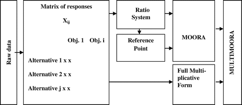 Figure 3. Diagram of MOORA and MULTIMOORA.