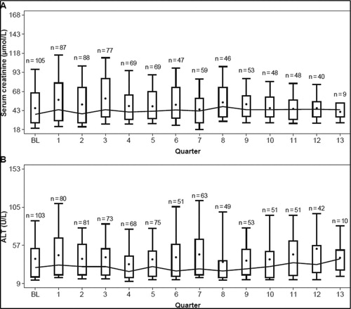 Figure 3. Distribution of (A) serum creatinine and (B) alanine aminotransferase over time. Notes: Boxes indicate median ± 25th/75th centile. The means are presented as dots, and medians of time points are connected over time. ALT, alanine aminotransferase.
