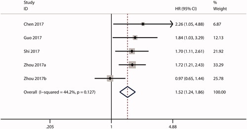 Figure 3. Forest plot of the combined HR for the relationship between ECT2 expression and RFS in cancer patients. CI: confidence interval; HR: hazard ratio; RFS: recurrence-free survival; ECT2: epithelial cell transforming sequence 2.