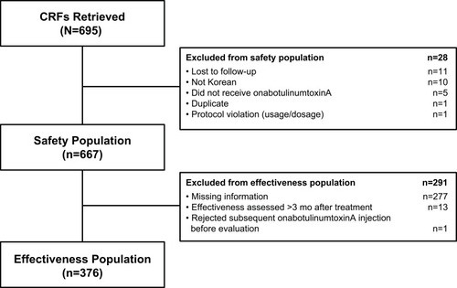 Figure 1 Subject disposition.