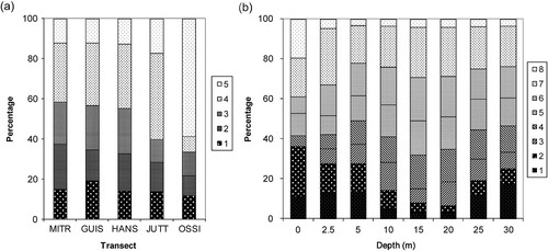 Fig. 6  Percentages of rare to widely distributed species by transects and depths. (a) Numbers 1–5 correspond to the percentage of species found on one to five transects. (b) Numbers 1–8 correspond to the percentage of species found at one to eight depths.