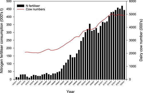 Figure 1. Nitrogen (N) fertiliser consumption in New Zealand between 1970–2021 (sourced from Rogers and Little (Citation1982) and the Fertiliser Association of New Zealand) and cow numbers between 1974–2021 (sourced from Livestock Improvement Corporation Limited).