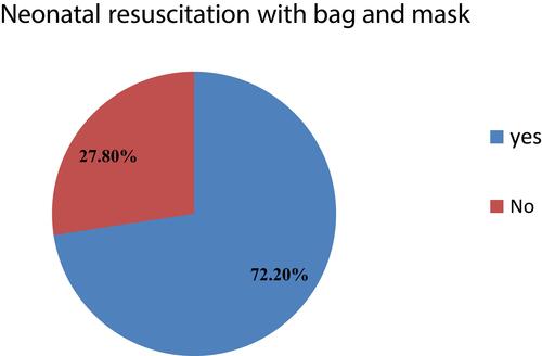 Figure 1 Status of provision of neonatal resuscitation with bag and mask. From 3,804 health facilities assessed, from the neonates who had birth asphyxia randomly one card was selected. Hence 72% of them were practicing neonatal resuscitation with bag and mask 3 months previously to the study.