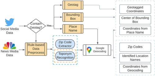 Figure 2. Holistic design of location extraction framework for textual content.