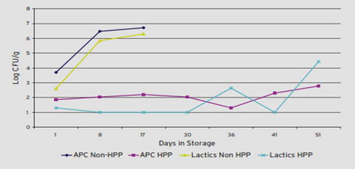 Figure 6. Shelf-life extension of Artichoke parmesan dip by HPP (pH 4.72).Source: Avure Technologies Inc (Citation2009).