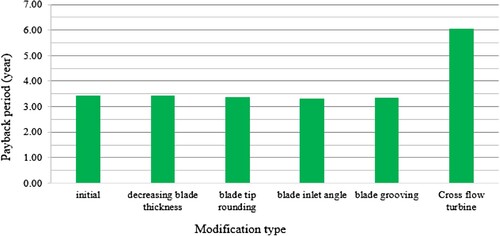 Figure 5. Payback periods for different modification techniques and cross-flow turbine.