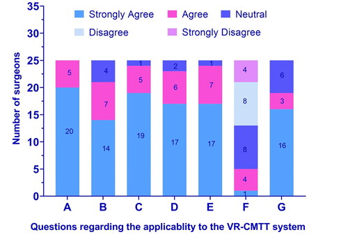 Figure 9. Responses to the questions regarding the applicability of the VR-CMTT system to the curriculum: (A) I found this application interesting; (B) I think this application will be useful for teaching trainees regarding the rescue of CMF injuries; (C) addition of virtual reality application like the VR-CMTT system to the training will be beneficial for surgical trainees; (D) I think this application will enhance the understanding of surgical trainees regarding the rescue of CMF injuries; (E) I think this application will increase the confidence of surgical trainees before they perform a real surgery on the battlefield; (F) I see this application more like an adjunct than a necessary tool for studies; (G) I want to see more first aid surgical procedures developed into the VR-CMTT system.