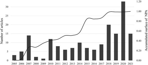 Figure 5. Correlation of the indicator accumulated surface of NPA with the number of articles focused on conservation of biodiversity (SC2) in C1 of the CRDP.