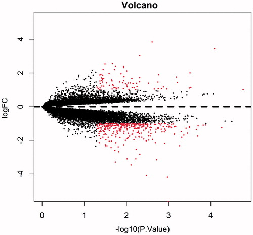 Figure 2. Volcano plot of differentially expressed genes. Ordinate stand for logFC and abscissa for -log10 (P value). Red dot represents the significant differentially expressed gene, and black represents the non-significant differentially expressed genes.
