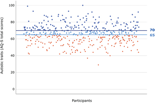 Figure 1. The distribution of autistic traits among participants.