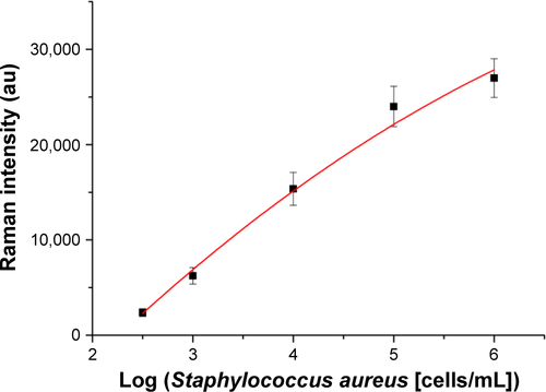 Figure S7 The intensity of SERS signals at 733 cm−1 as a function of the concentrations of the Staphylococcus aureus 04018 in PBS solution (10 mM, pH 7.4).Abbreviation: SERS, surface-enhanced Raman scattering.