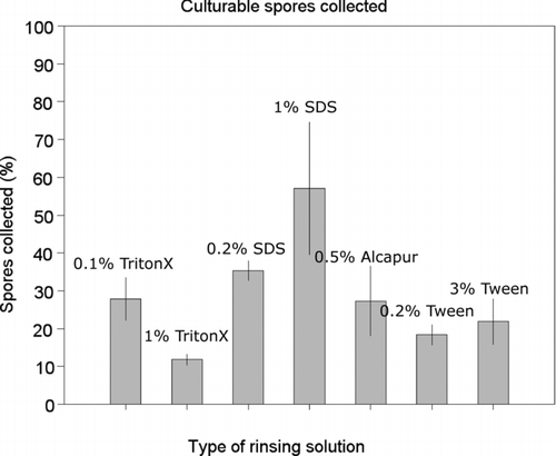 FIG. 4 Efficiency evaluated by using different rinsing solutions. Collected spores were eluted with an injection of 15 ml of different types of tensides after a collection time of 3 min and spore numbers were calculated by plate counting. Error bars indicate standard deviation of three collections.