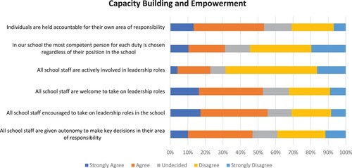 Figure 2. Descriptive statistics of Likert-type data: Capacity building and empowerment.