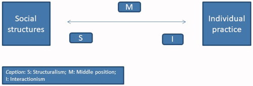 Figure 1. Sociologists in the social structure/individual action continuum.