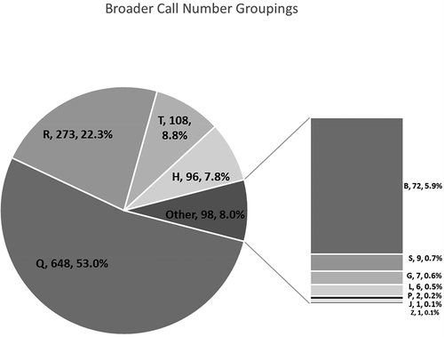 Figure 5. Broader call number groupings