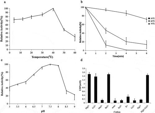 Figure 2. Enzymatic properties of recombinant trehalose-6-phosphate synthase (TPS).