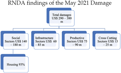 Figure 3. Cost of damages from 2021 war.