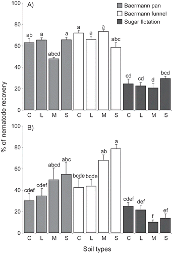 Fig. 1 Efficacy of three different methods for the extraction of Ditylenchus dipsaci from four soil types expressed as the percentage of recovery from artificially infested samples. The experiment was carried out in 2017 (A) and 2018 (B). Soil types are: C = silty clay; L = loam; M = muck; S = sand. Error bars represent the standard errors of 10 replicates. Letters above each bar signify statistical differences according to Dunn test.