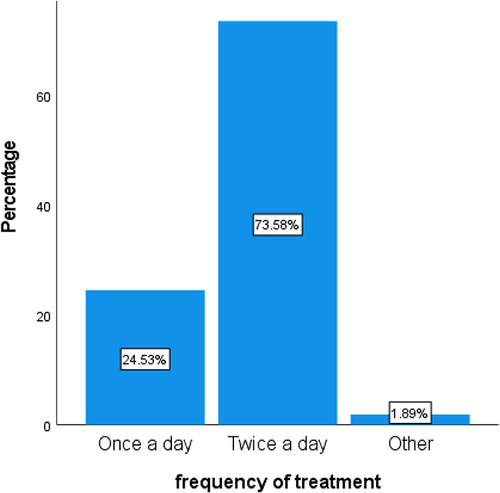 Figure 6 Bar chart showing the frequency of treatment. Majority of preferred that the treatment should be performed twice a day.