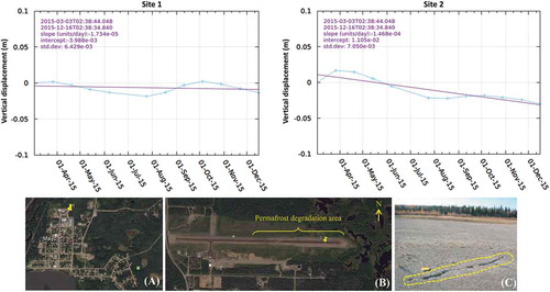 Figure 13. (Top panel) The SBAS InSAR time series of vertical displacement for the time interval between March to December 2015 for site 1 located at the north-east of J.V. Clark School and site 2 located at the east of the Mayo Airport. (Bottom panel) (A) and (B) are Google Earth images showing the location of sites 1 and 2, and (C) is a photograph illustrating a frost crack at the Mayo Airport (Northern Climate Exchange Citation2011).