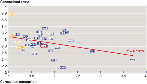 Figure 1. Generalised trust and corruption in 2010Footnote3.